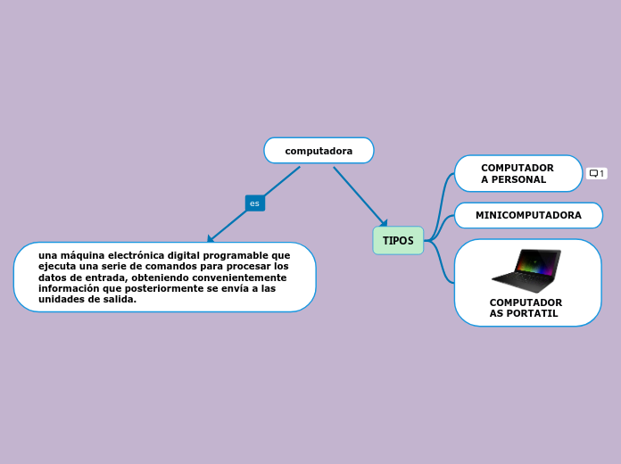 Computadora Mind Map